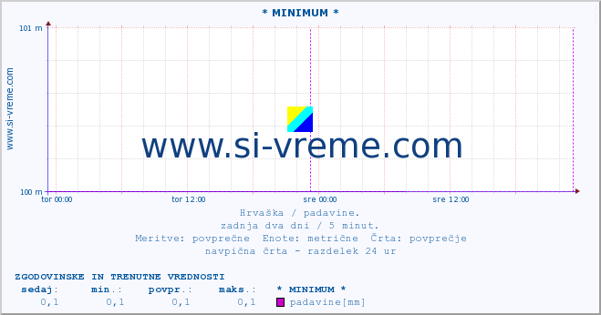 POVPREČJE :: * MINIMUM * :: padavine :: zadnja dva dni / 5 minut.