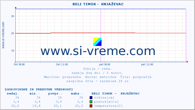 POVPREČJE ::  BELI TIMOK -  KNJAŽEVAC :: višina | pretok | temperatura :: zadnja dva dni / 5 minut.