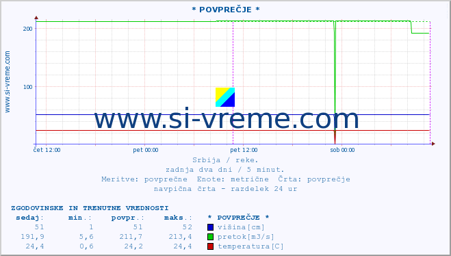 POVPREČJE ::  CRNI TIMOK -  BOGOVINA :: višina | pretok | temperatura :: zadnja dva dni / 5 minut.