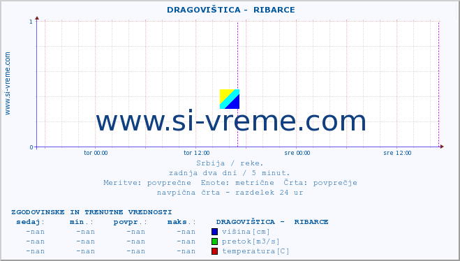 POVPREČJE ::  DRAGOVIŠTICA -  RIBARCE :: višina | pretok | temperatura :: zadnja dva dni / 5 minut.