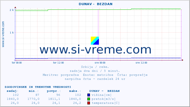 POVPREČJE ::  DUNAV -  BEZDAN :: višina | pretok | temperatura :: zadnja dva dni / 5 minut.