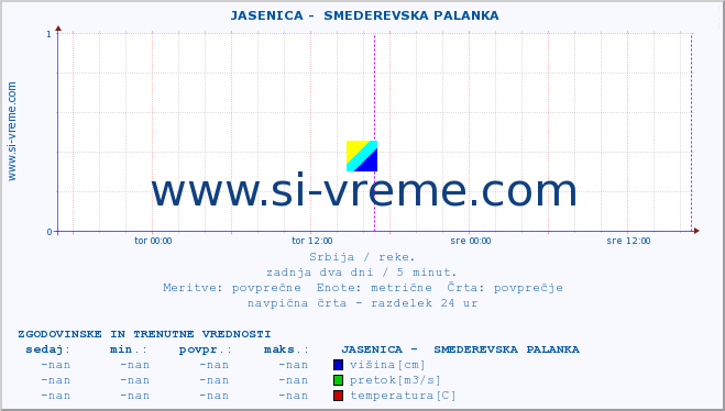 POVPREČJE ::  JASENICA -  SMEDEREVSKA PALANKA :: višina | pretok | temperatura :: zadnja dva dni / 5 minut.