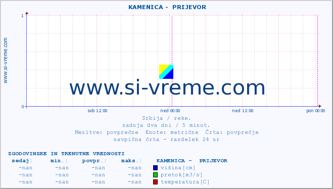 POVPREČJE ::  KAMENICA -  PRIJEVOR :: višina | pretok | temperatura :: zadnja dva dni / 5 minut.