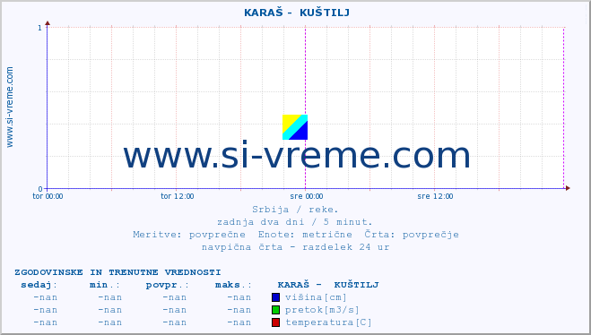 POVPREČJE ::  KARAŠ -  KUŠTILJ :: višina | pretok | temperatura :: zadnja dva dni / 5 minut.