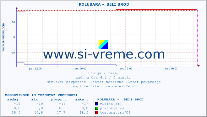 POVPREČJE ::  KOLUBARA -  BELI BROD :: višina | pretok | temperatura :: zadnja dva dni / 5 minut.