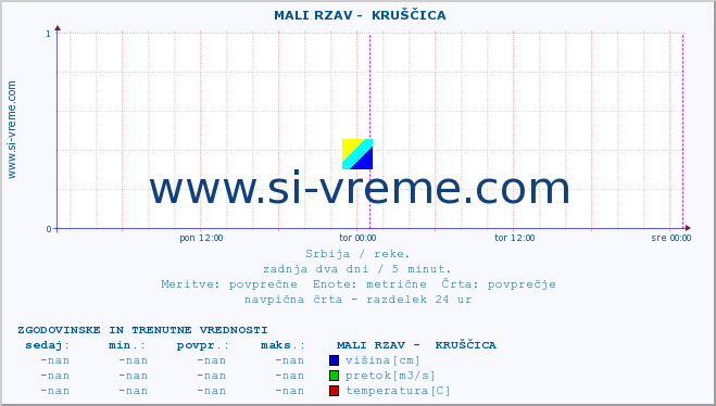 POVPREČJE ::  MALI RZAV -  KRUŠČICA :: višina | pretok | temperatura :: zadnja dva dni / 5 minut.