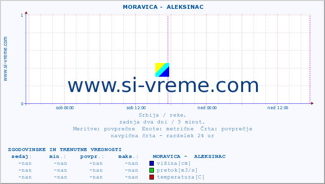 POVPREČJE ::  MORAVICA -  ALEKSINAC :: višina | pretok | temperatura :: zadnja dva dni / 5 minut.