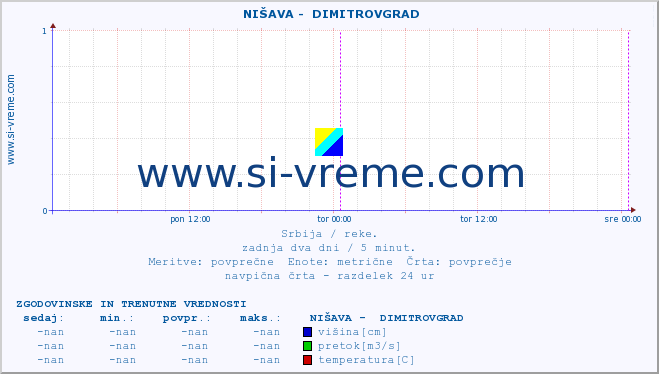 POVPREČJE ::  NIŠAVA -  DIMITROVGRAD :: višina | pretok | temperatura :: zadnja dva dni / 5 minut.