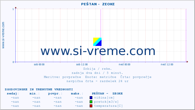 POVPREČJE ::  PEŠTAN -  ZEOKE :: višina | pretok | temperatura :: zadnja dva dni / 5 minut.