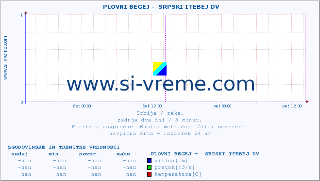 POVPREČJE ::  PLOVNI BEGEJ -  SRPSKI ITEBEJ DV :: višina | pretok | temperatura :: zadnja dva dni / 5 minut.