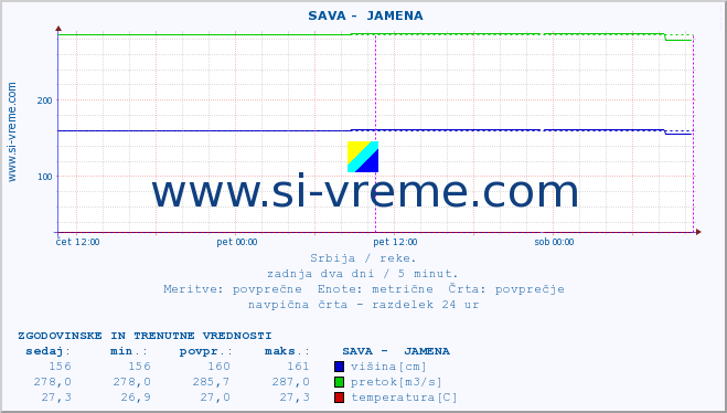 POVPREČJE ::  SAVA -  JAMENA :: višina | pretok | temperatura :: zadnja dva dni / 5 minut.