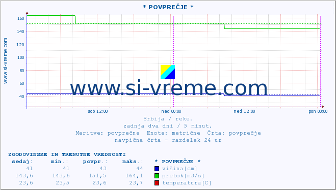 POVPREČJE ::  STUDENICA -  DEVIĆI :: višina | pretok | temperatura :: zadnja dva dni / 5 minut.