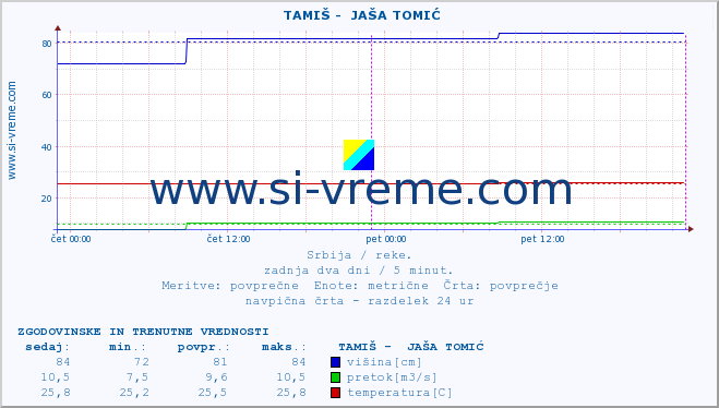 POVPREČJE ::  TAMIŠ -  JAŠA TOMIĆ :: višina | pretok | temperatura :: zadnja dva dni / 5 minut.