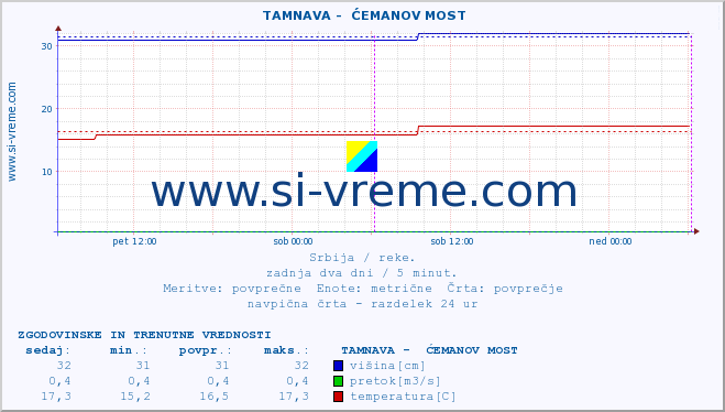 POVPREČJE ::  TAMNAVA -  ĆEMANOV MOST :: višina | pretok | temperatura :: zadnja dva dni / 5 minut.