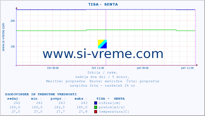 POVPREČJE ::  TISA -  SENTA :: višina | pretok | temperatura :: zadnja dva dni / 5 minut.