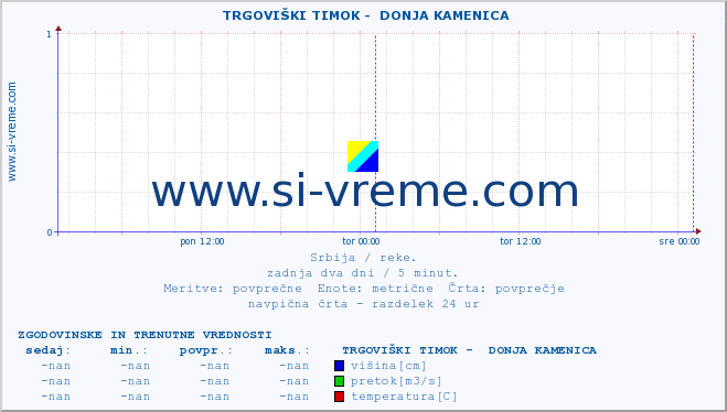 POVPREČJE ::  TRGOVIŠKI TIMOK -  DONJA KAMENICA :: višina | pretok | temperatura :: zadnja dva dni / 5 minut.