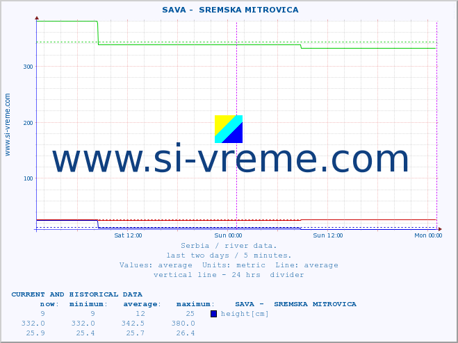  ::  SAVA -  SREMSKA MITROVICA :: height |  |  :: last two days / 5 minutes.