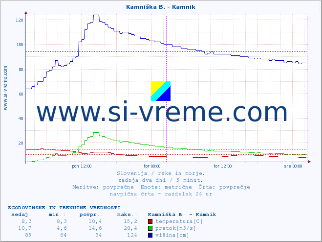 POVPREČJE :: Kamniška B. - Kamnik :: temperatura | pretok | višina :: zadnja dva dni / 5 minut.