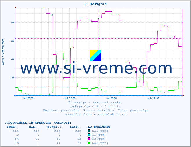 POVPREČJE :: LJ Bežigrad :: SO2 | CO | O3 | NO2 :: zadnja dva dni / 5 minut.