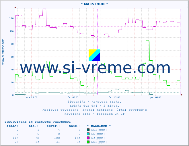 POVPREČJE :: * MAKSIMUM * :: SO2 | CO | O3 | NO2 :: zadnja dva dni / 5 minut.