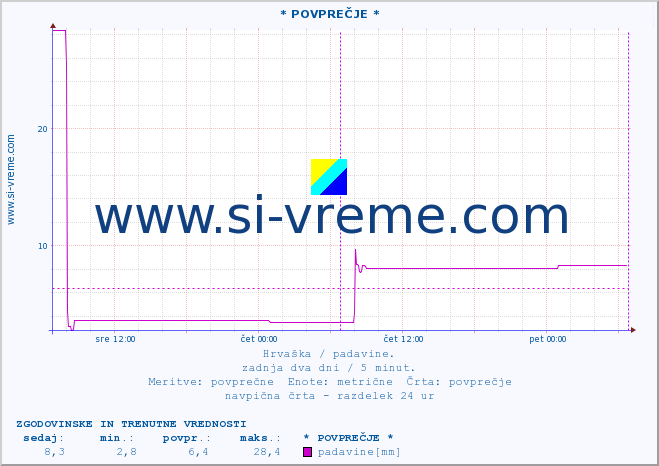 POVPREČJE :: * POVPREČJE * :: padavine :: zadnja dva dni / 5 minut.