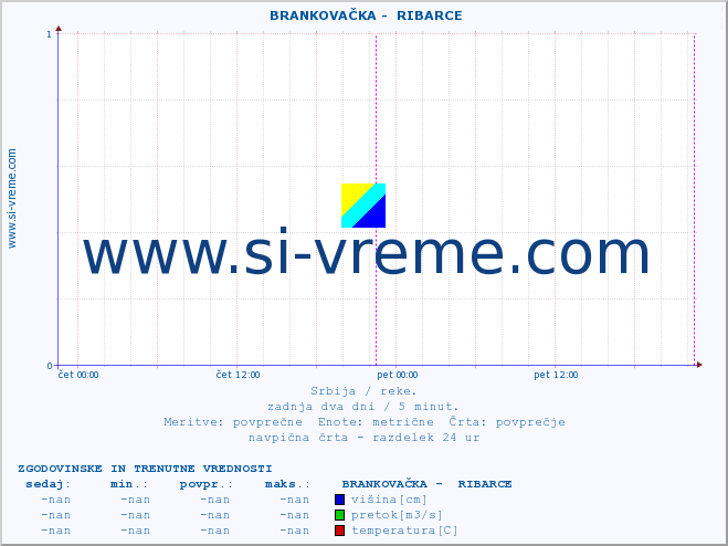 POVPREČJE ::  BRANKOVAČKA -  RIBARCE :: višina | pretok | temperatura :: zadnja dva dni / 5 minut.