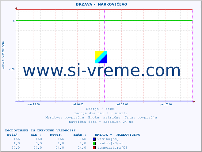 POVPREČJE ::  BRZAVA -  MARKOVIĆEVO :: višina | pretok | temperatura :: zadnja dva dni / 5 minut.