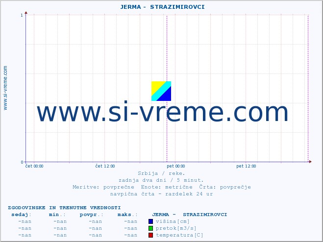 POVPREČJE ::  JERMA -  STRAZIMIROVCI :: višina | pretok | temperatura :: zadnja dva dni / 5 minut.