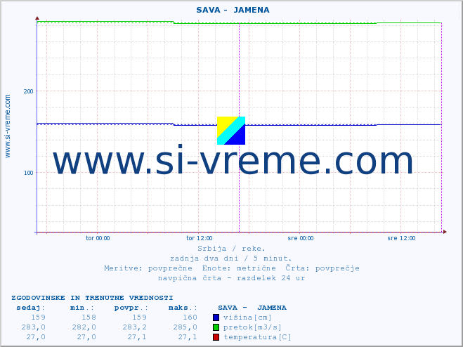 POVPREČJE ::  SAVA -  JAMENA :: višina | pretok | temperatura :: zadnja dva dni / 5 minut.