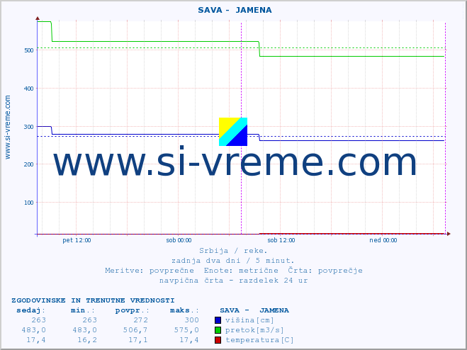 POVPREČJE ::  SAVA -  JAMENA :: višina | pretok | temperatura :: zadnja dva dni / 5 minut.