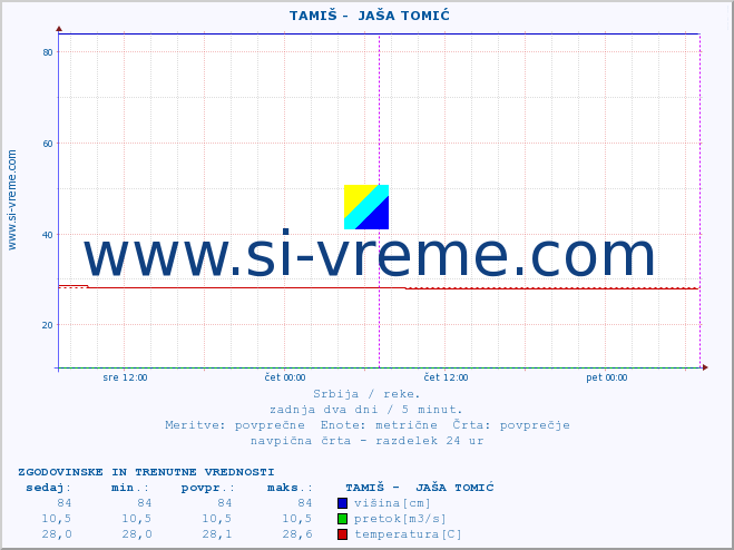 POVPREČJE ::  TAMIŠ -  JAŠA TOMIĆ :: višina | pretok | temperatura :: zadnja dva dni / 5 minut.