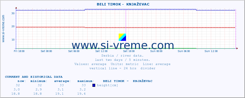  ::  BELI TIMOK -  KNJAŽEVAC :: height |  |  :: last two days / 5 minutes.