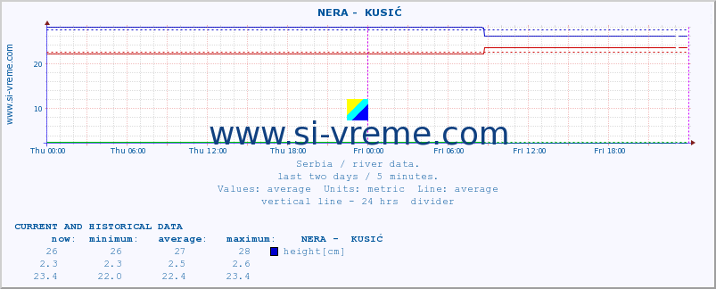  ::  NERA -  KUSIĆ :: height |  |  :: last two days / 5 minutes.