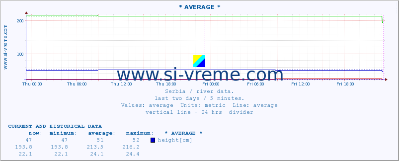  ::  PLOVNI BEGEJ -  SRPSKI ITEBEJ DV :: height |  |  :: last two days / 5 minutes.