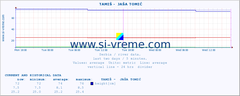  ::  TAMIŠ -  JAŠA TOMIĆ :: height |  |  :: last two days / 5 minutes.