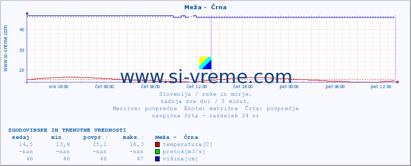 POVPREČJE :: Meža -  Črna :: temperatura | pretok | višina :: zadnja dva dni / 5 minut.