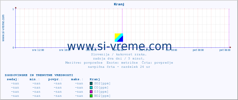 POVPREČJE :: Kranj :: SO2 | CO | O3 | NO2 :: zadnja dva dni / 5 minut.