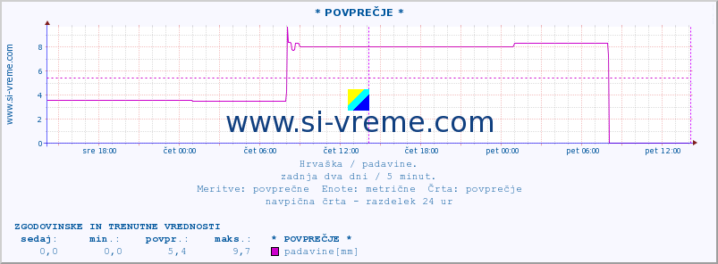 POVPREČJE :: * POVPREČJE * :: padavine :: zadnja dva dni / 5 minut.