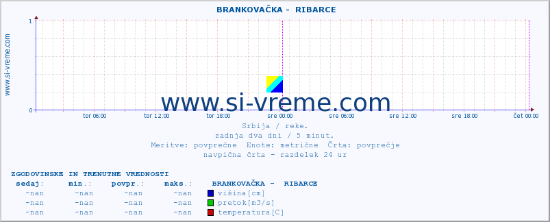 POVPREČJE ::  BRANKOVAČKA -  RIBARCE :: višina | pretok | temperatura :: zadnja dva dni / 5 minut.