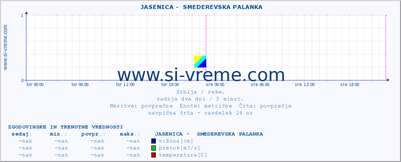 POVPREČJE ::  JASENICA -  SMEDEREVSKA PALANKA :: višina | pretok | temperatura :: zadnja dva dni / 5 minut.