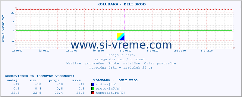 POVPREČJE ::  KOLUBARA -  BELI BROD :: višina | pretok | temperatura :: zadnja dva dni / 5 minut.