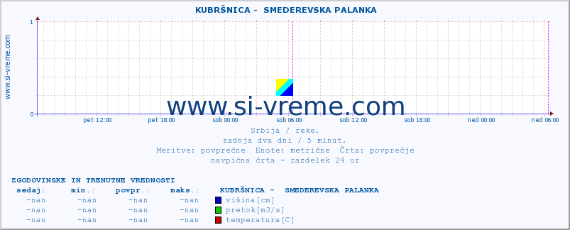 POVPREČJE ::  KUBRŠNICA -  SMEDEREVSKA PALANKA :: višina | pretok | temperatura :: zadnja dva dni / 5 minut.