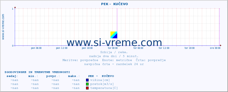 POVPREČJE ::  PEK -  KUČEVO :: višina | pretok | temperatura :: zadnja dva dni / 5 minut.