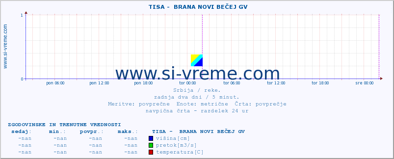 POVPREČJE ::  TISA -  BRANA NOVI BEČEJ GV :: višina | pretok | temperatura :: zadnja dva dni / 5 minut.