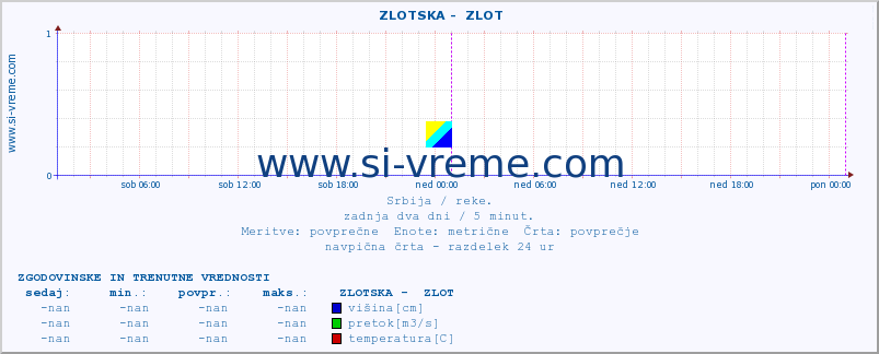 POVPREČJE ::  ZLOTSKA -  ZLOT :: višina | pretok | temperatura :: zadnja dva dni / 5 minut.