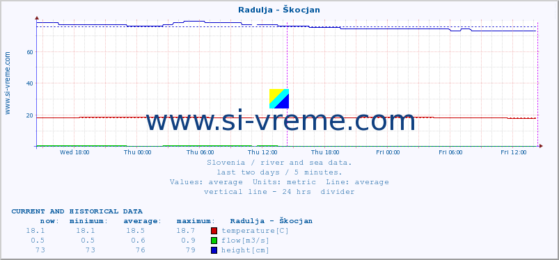  :: Radulja - Škocjan :: temperature | flow | height :: last two days / 5 minutes.