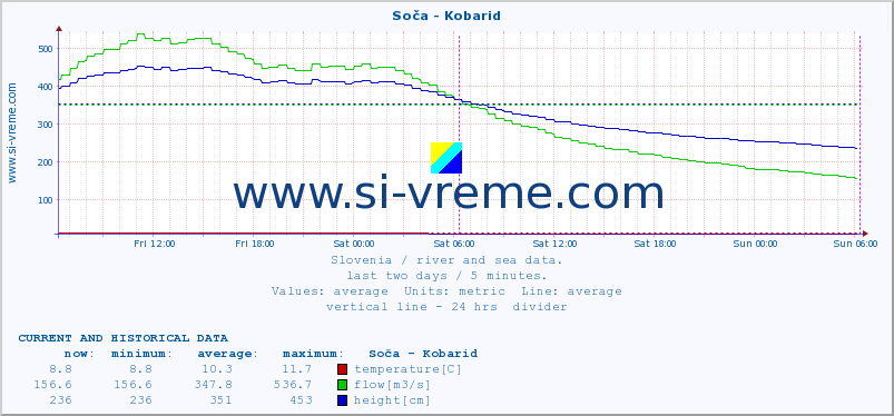  :: Soča - Kobarid :: temperature | flow | height :: last two days / 5 minutes.