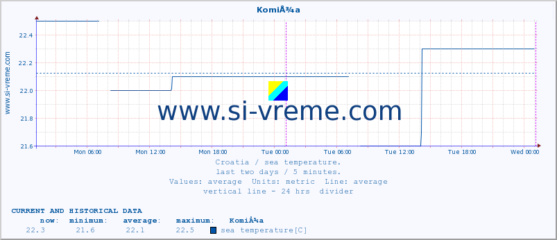  :: KomiÅ¾a :: sea temperature :: last two days / 5 minutes.