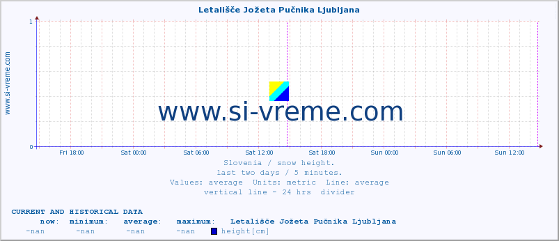  :: Letališče Jožeta Pučnika Ljubljana :: height :: last two days / 5 minutes.