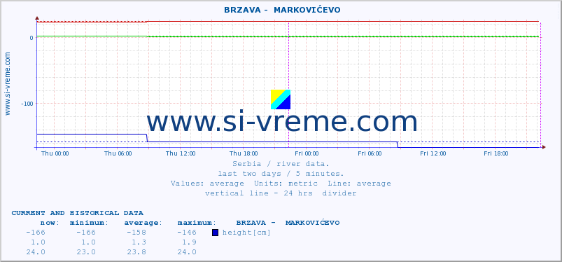  ::  BRZAVA -  MARKOVIĆEVO :: height |  |  :: last two days / 5 minutes.